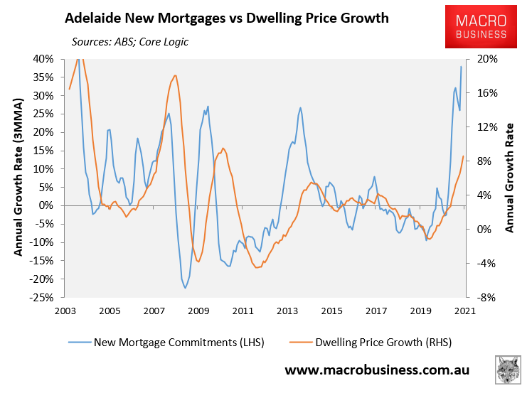 Adelaide mortgage demand vs prices