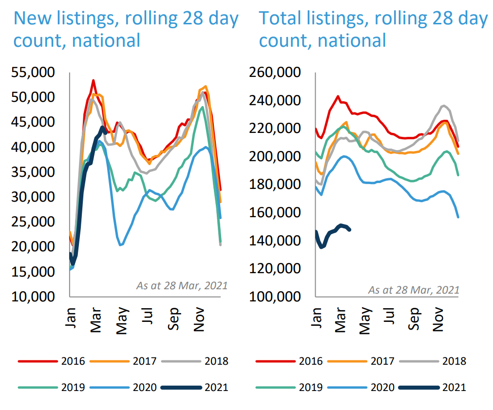 Australian property listings