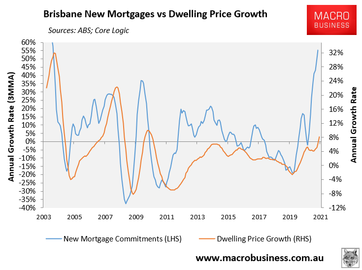 Brisbane mortgage demand vs property prices