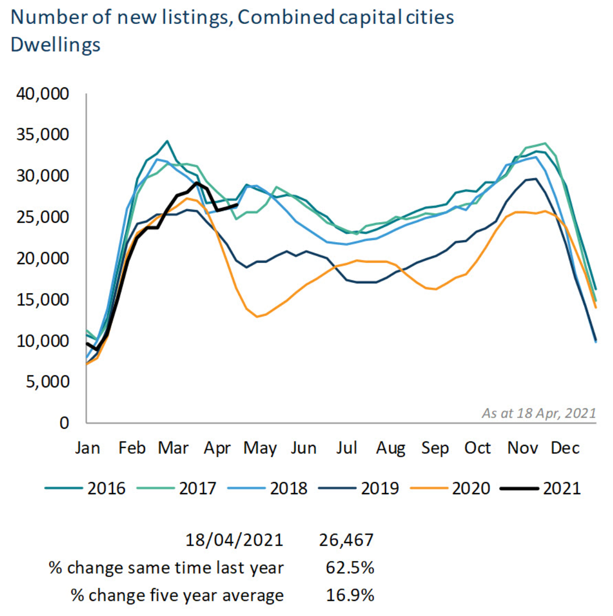 New property listings