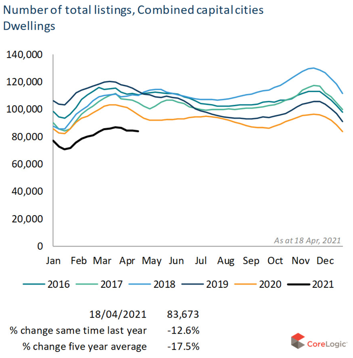 Total property listings