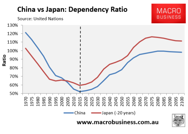 China vs Japan Dependency Ratio