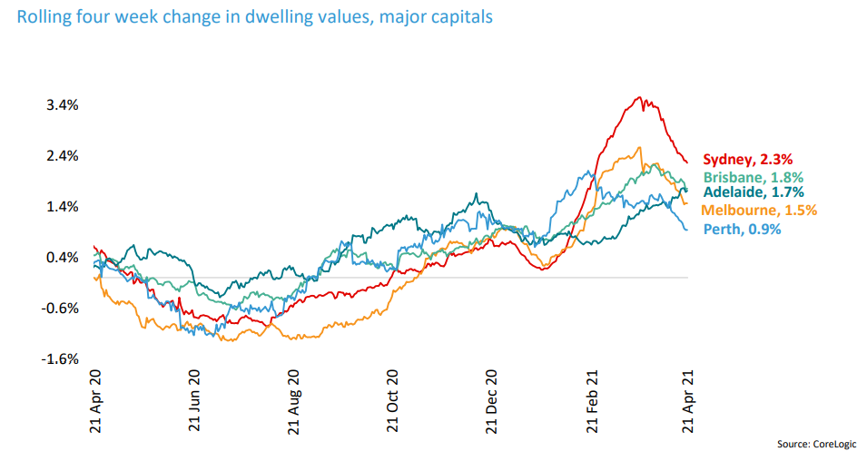 Four week change in Australian dwelling values