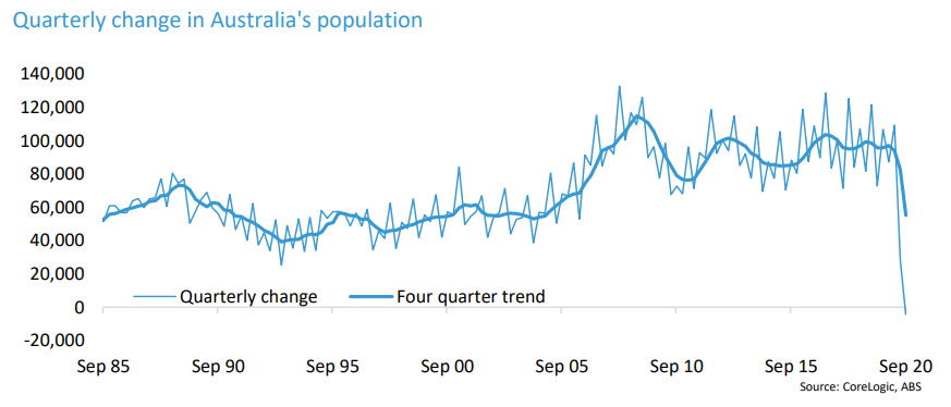 Australian population growth