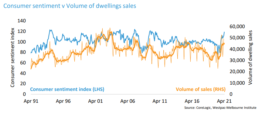 Consumer sentiment and property