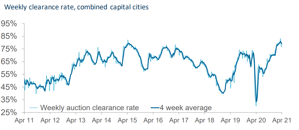 Final auction clearance rate