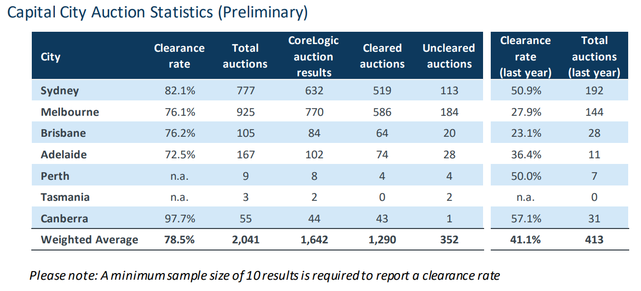 Preliminary auction clearance rate