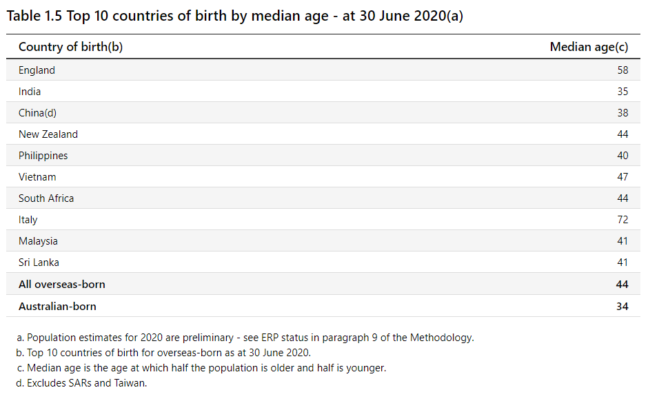 Age of migrants versus Australian born.