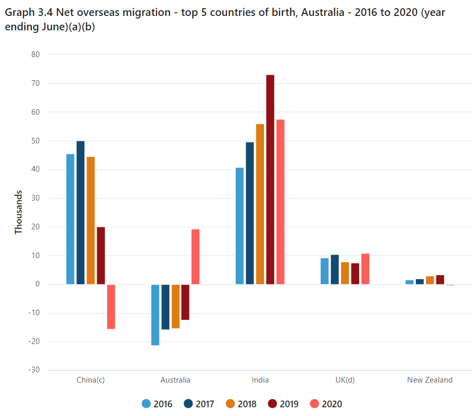 Net migration by nation