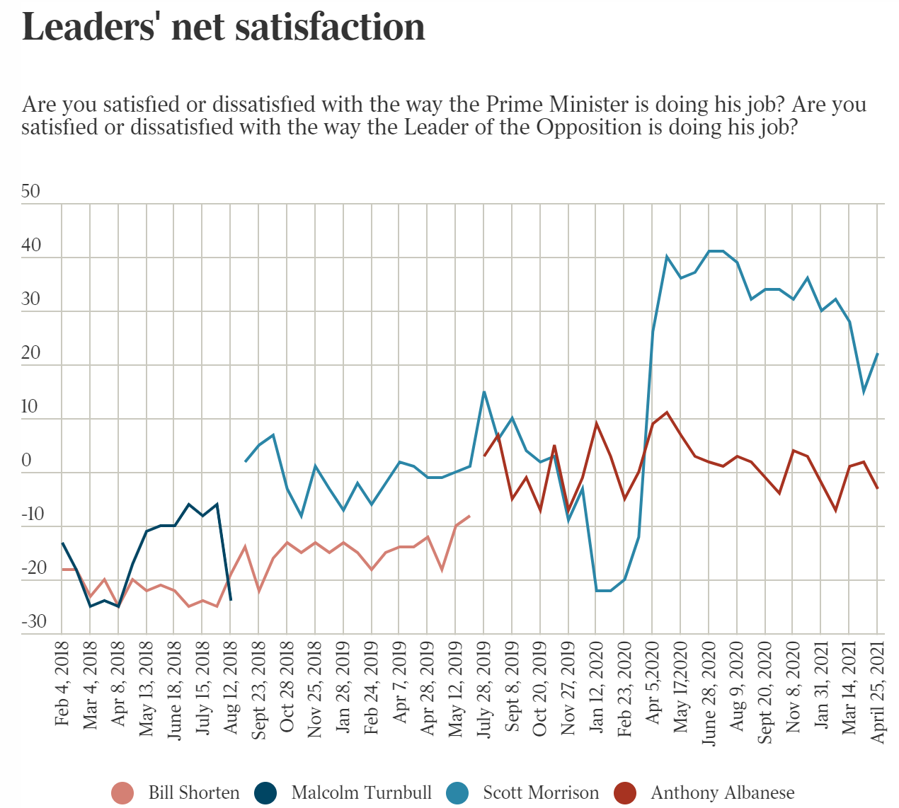 Net satisfaction rating