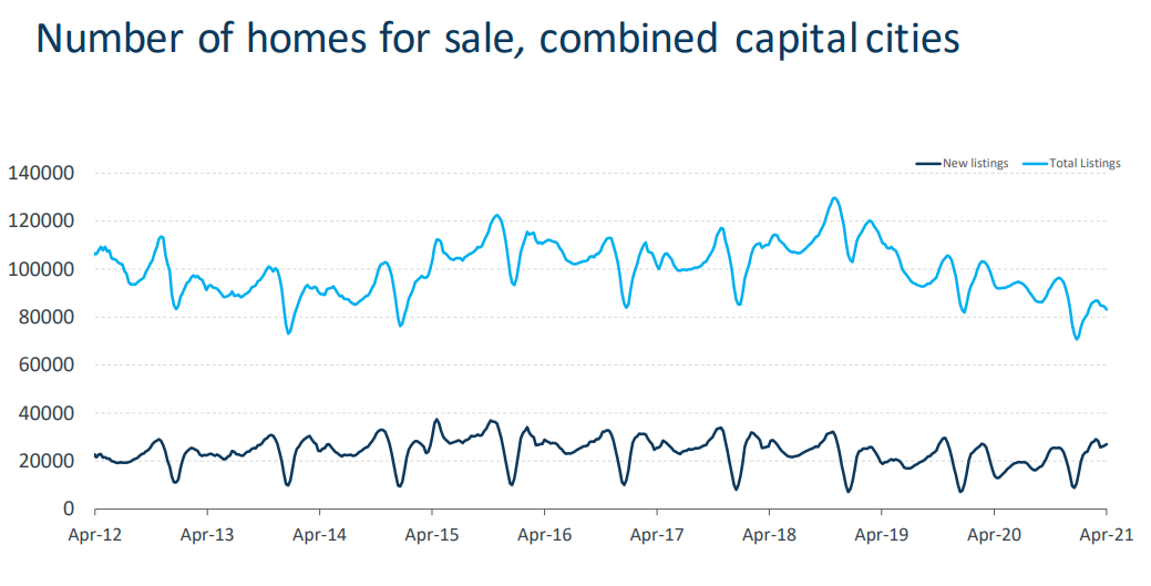 Number of homes for sale across Australia