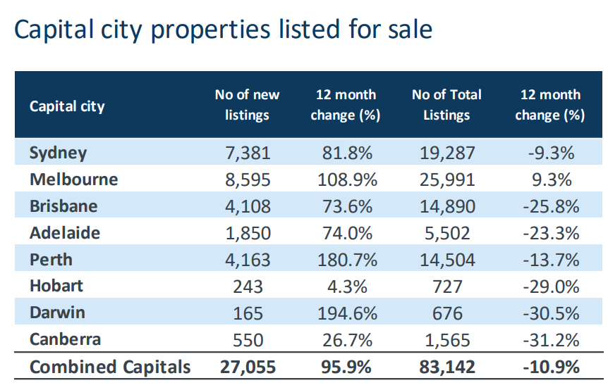 Capital city for sale listings