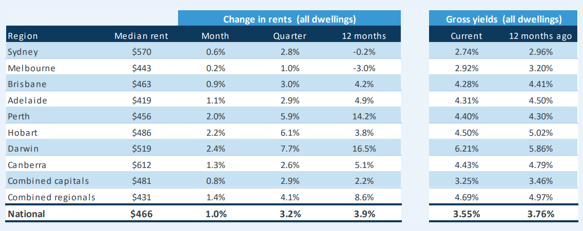 Rental summary