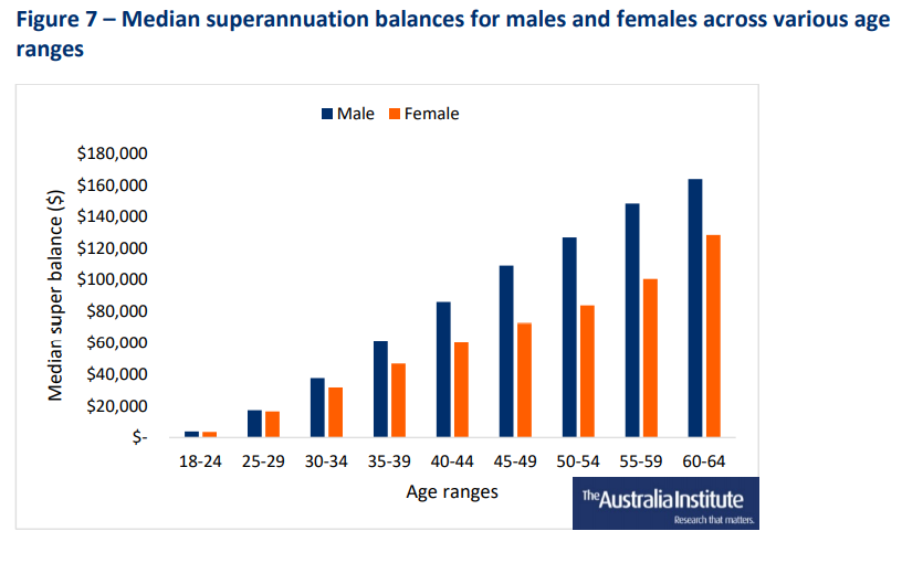 Male vs female superannuation balances