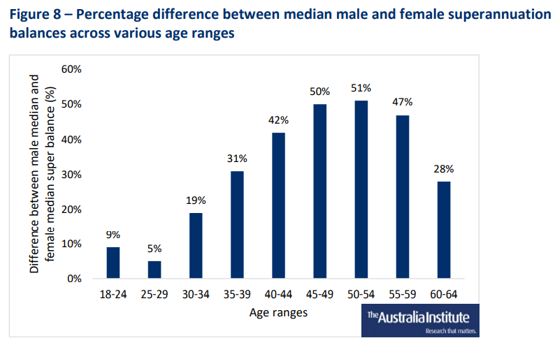 Male vs female superannuation differences