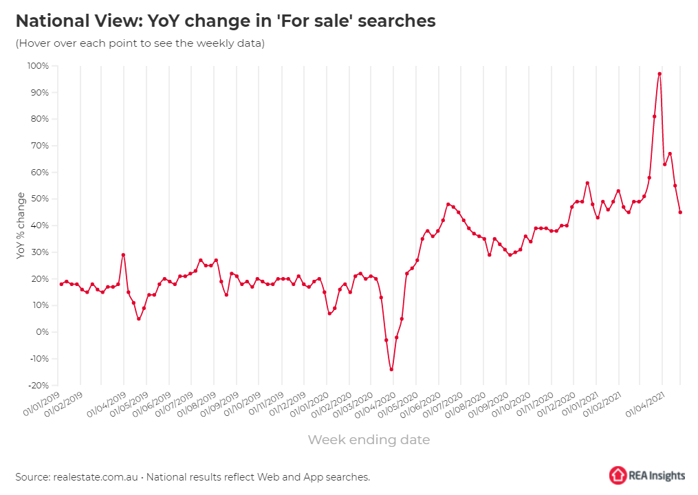 Change in 'for sale' searches