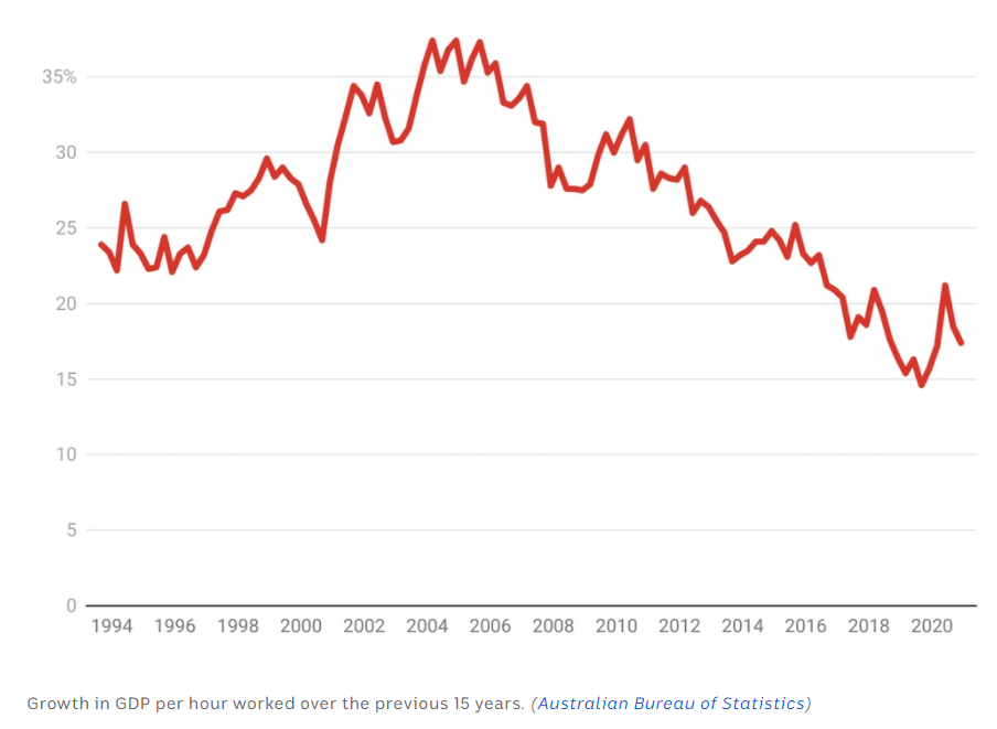 Australian labour productivity growth