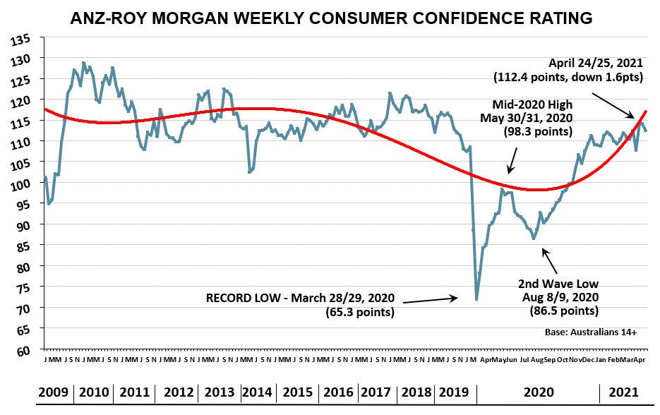 Consumer confidence