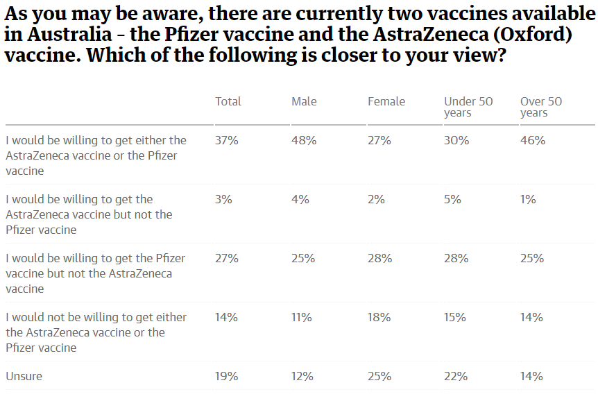 Willingness to take vaccine