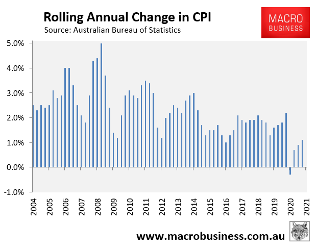 Annual CPI