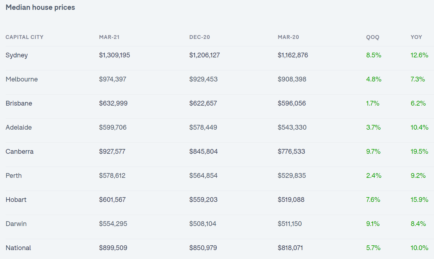 Median house prices