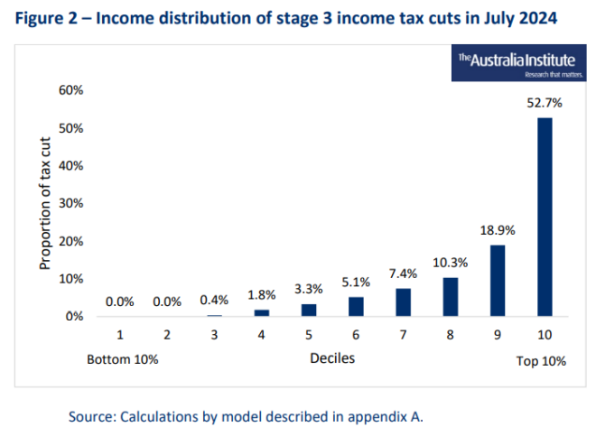 Stage 3 tax cuts by income decile