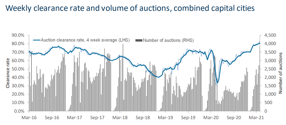 Australian auction clearance rate