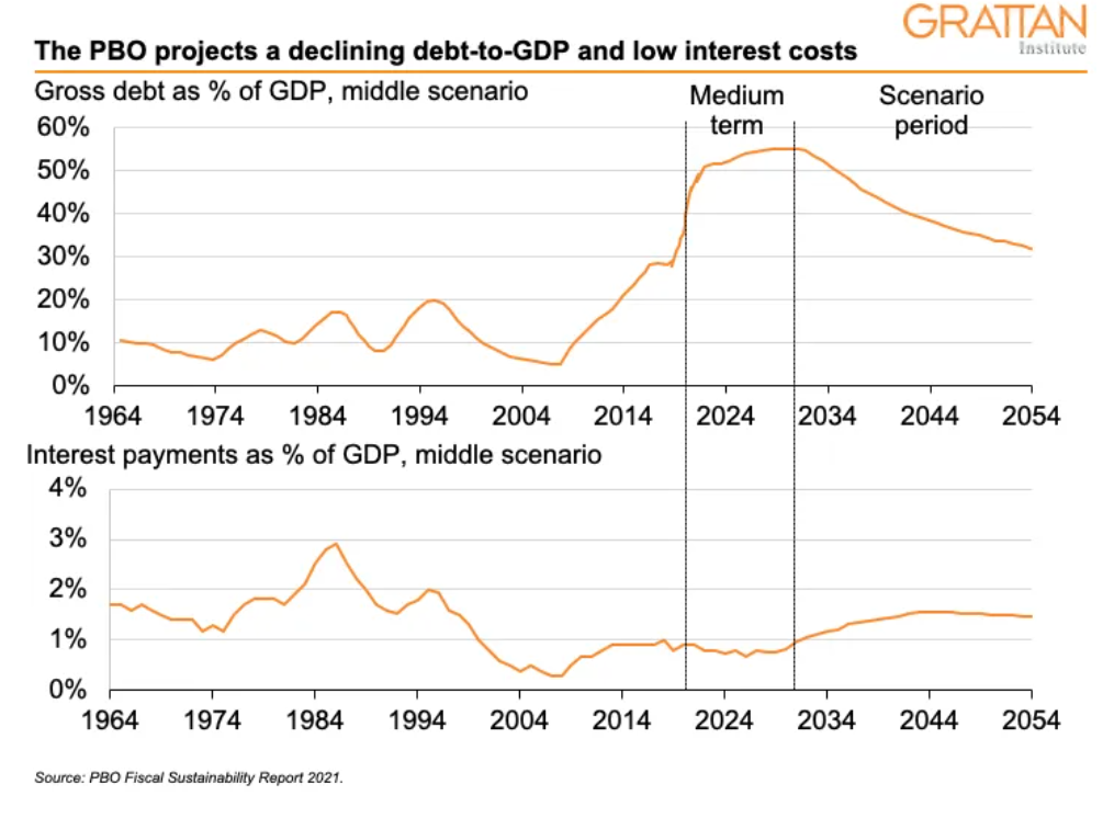 Federal government debt-to-GDP