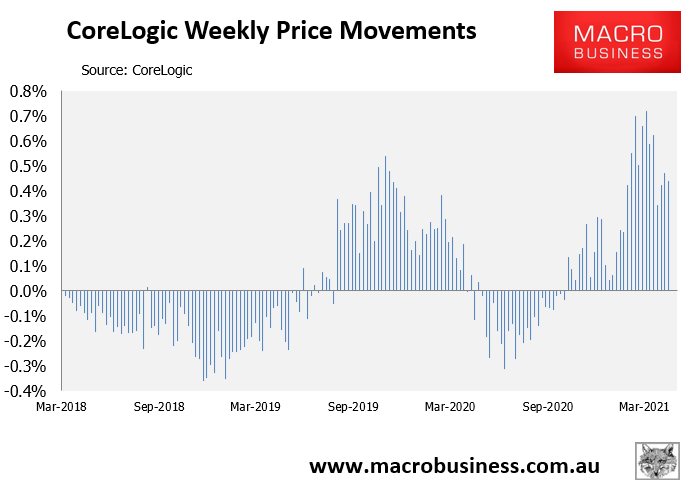 CoreLogic weekly movements