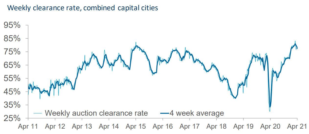 Final auction clearance rate