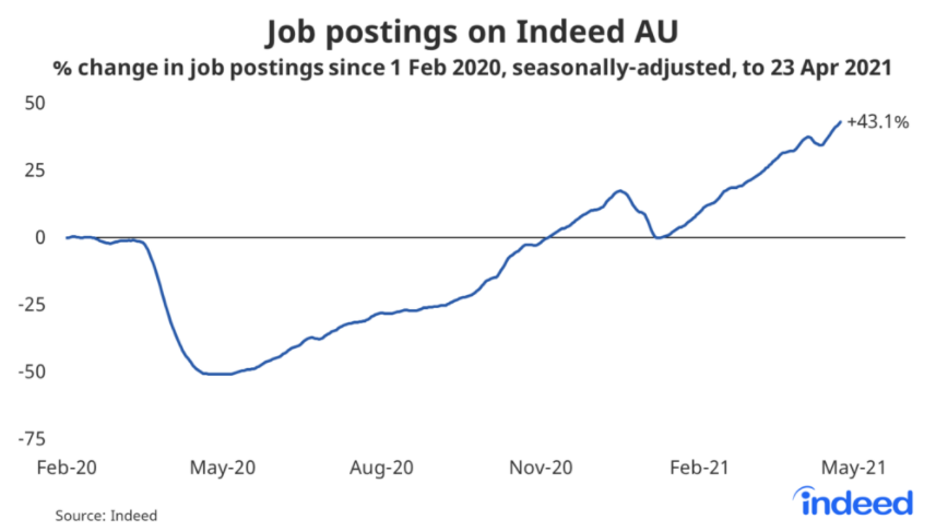 Australian job postings