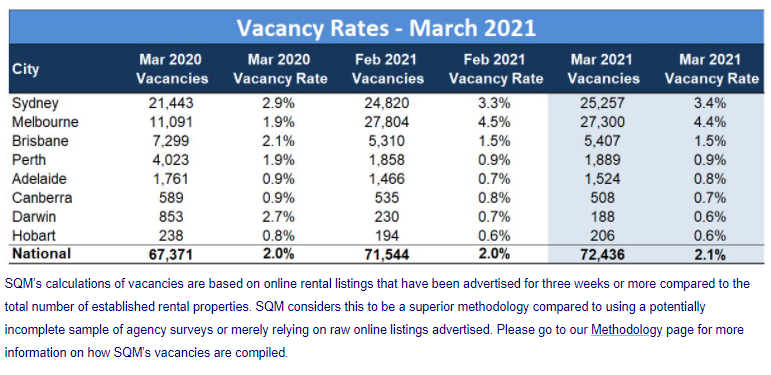 Rental vacancy rates