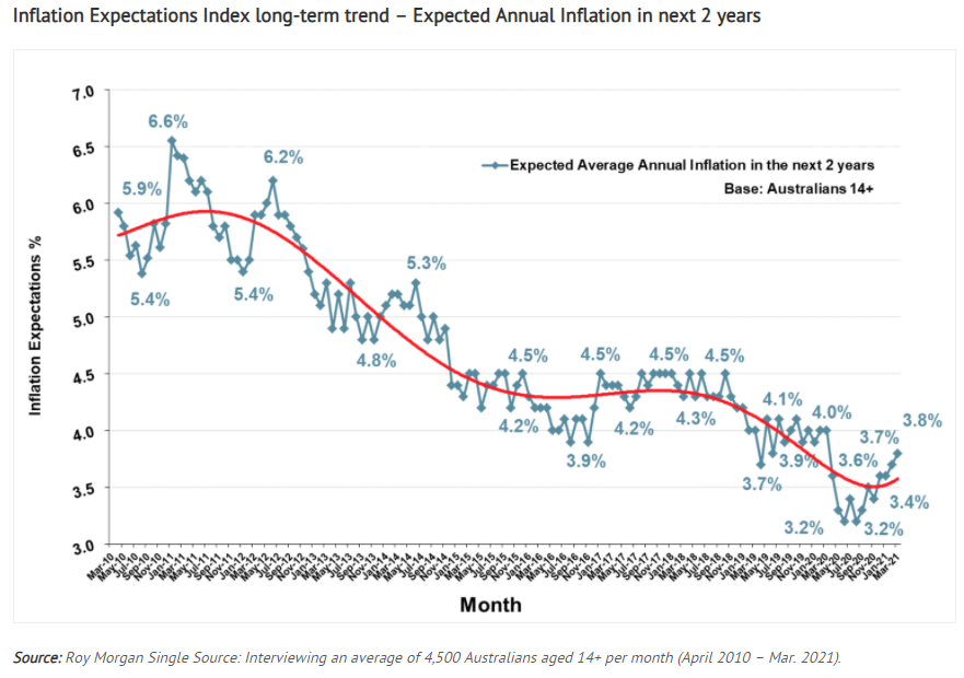 Inflation expectations