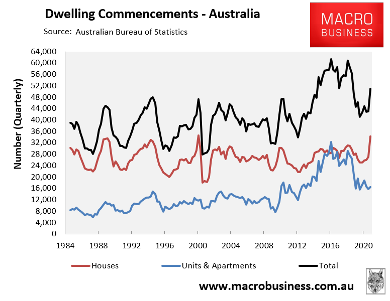 Dwelling commencements Australia