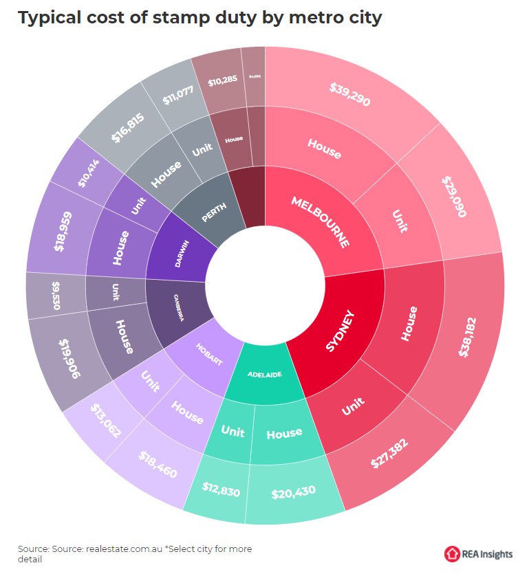 Stamp duty by capital city