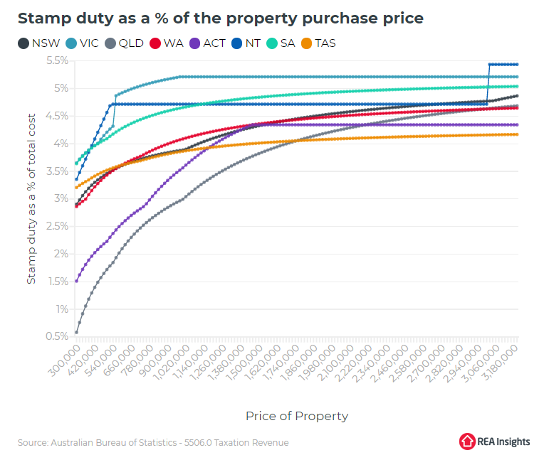 Stamp duty rates across Australia