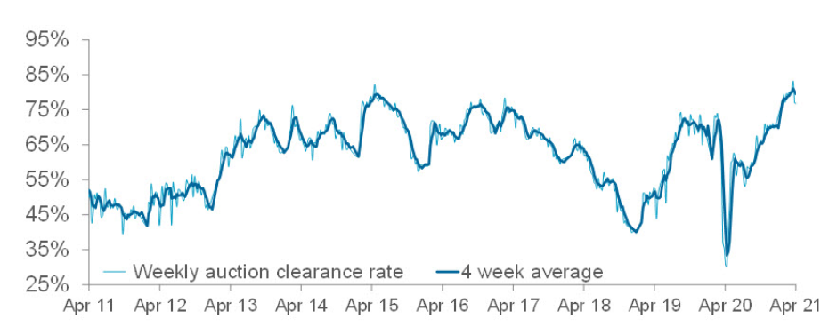 Final auction clearance rate