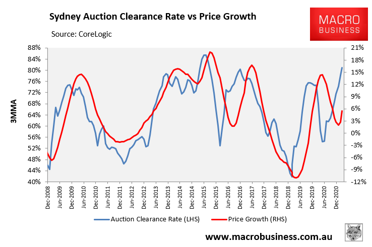 Sydney auction clearances