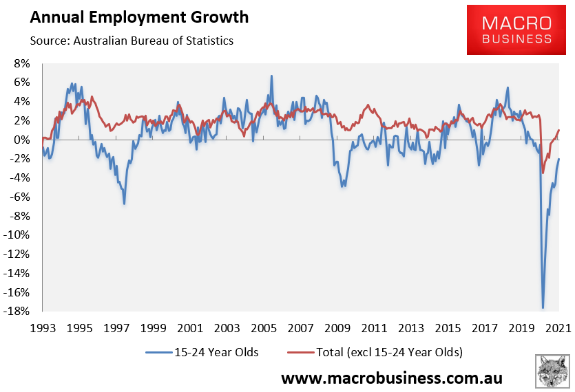 Youth jobs growth