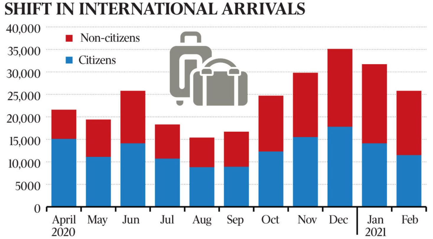 Citizen vs non-citizen arrivals