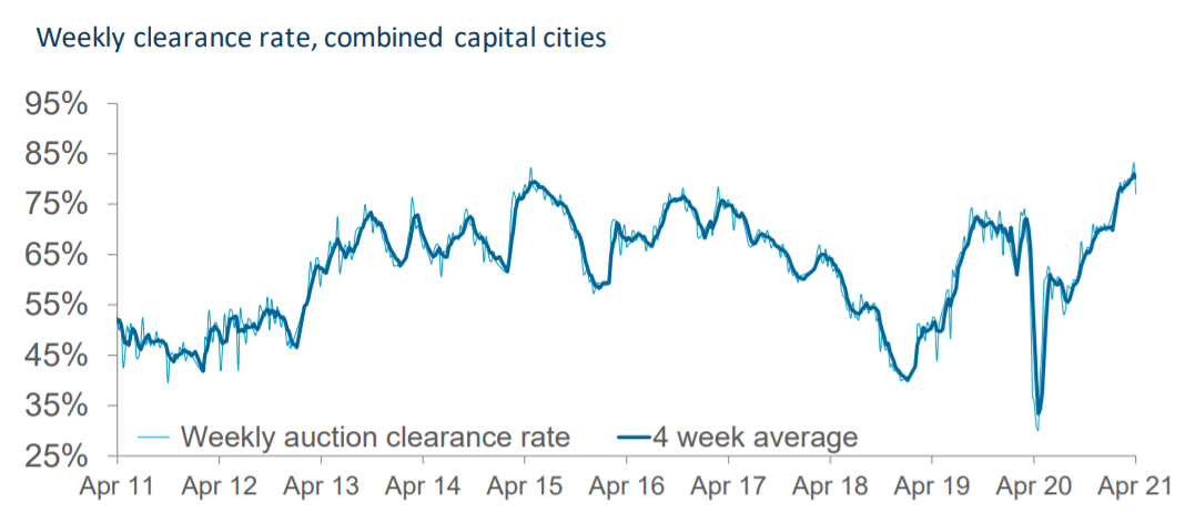 Weekly auction clearance rate