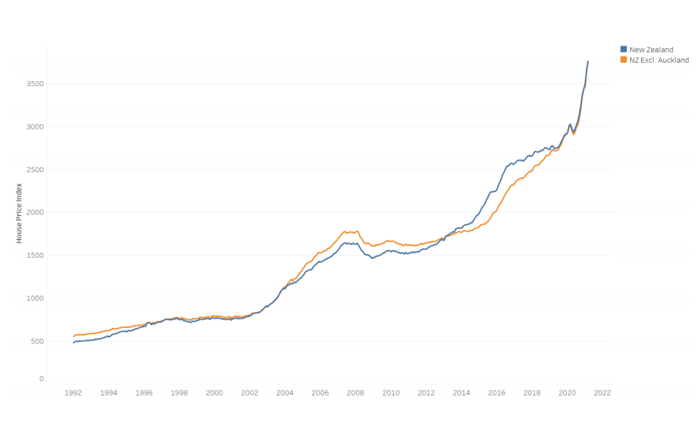 New Zealand house price index