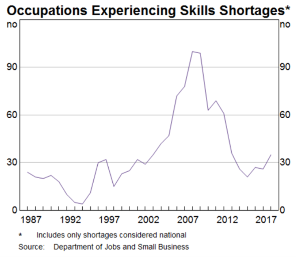 Occupations experiencing skills shortages