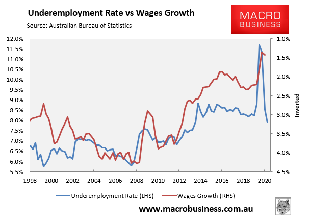 Underemployment rate vs wage growth