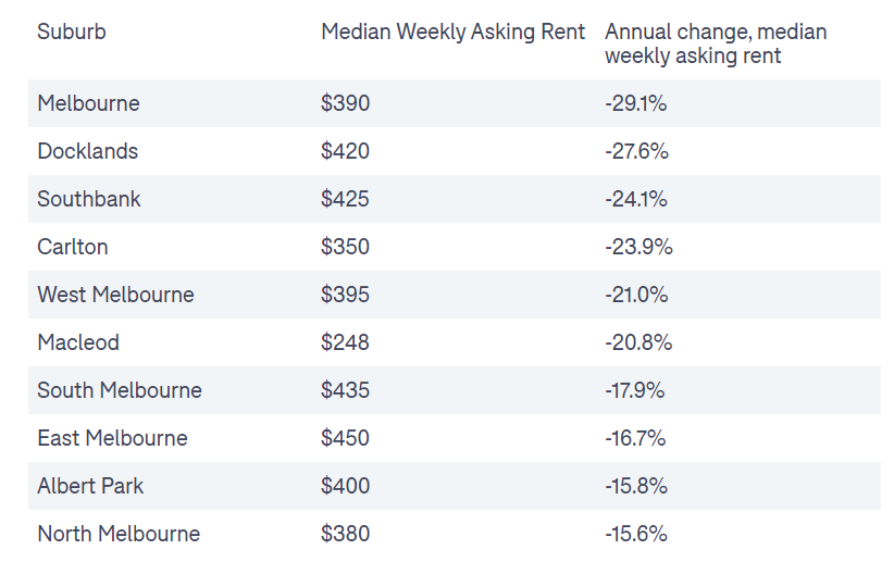 Melbourne inner-city apartment rents