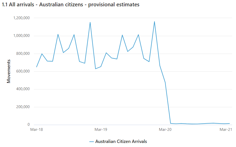 Australian citizens arrivals