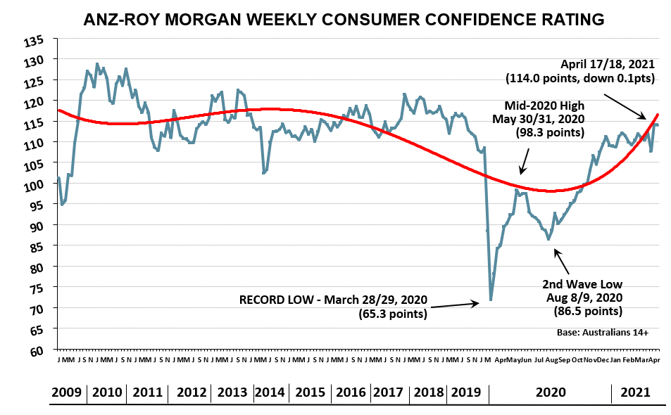 ANZ-Roy Morgan Consumer Confidence