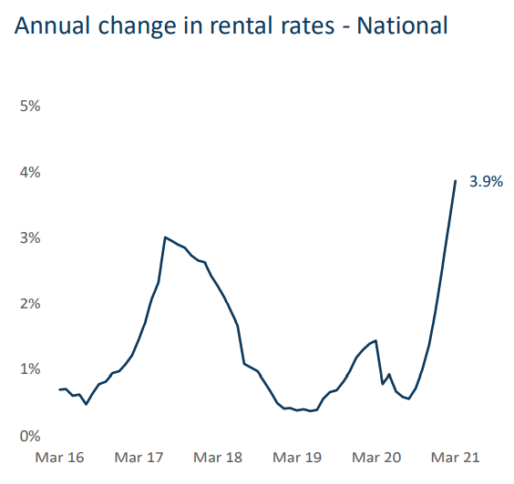 Australian rental growth