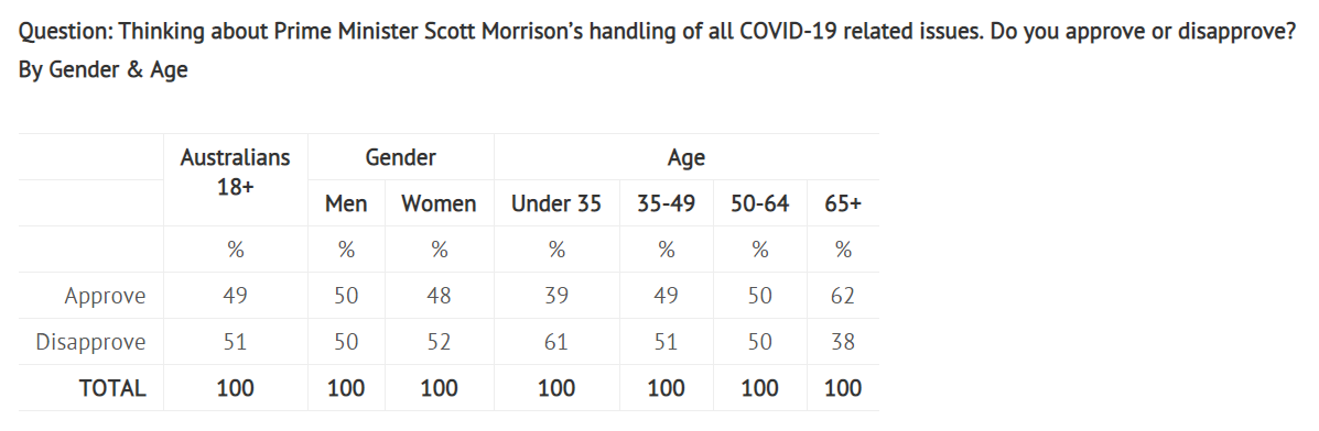 Scott Morrison approval rating