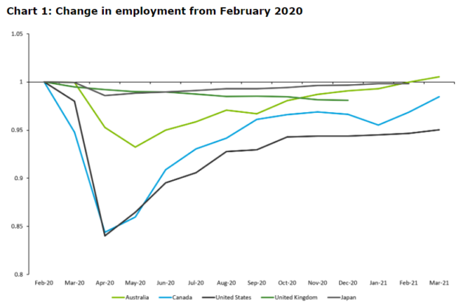 Change in employment across developed nations